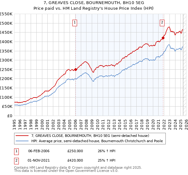 7, GREAVES CLOSE, BOURNEMOUTH, BH10 5EG: Price paid vs HM Land Registry's House Price Index