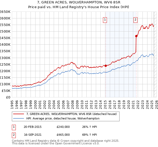 7, GREEN ACRES, WOLVERHAMPTON, WV6 8SR: Price paid vs HM Land Registry's House Price Index