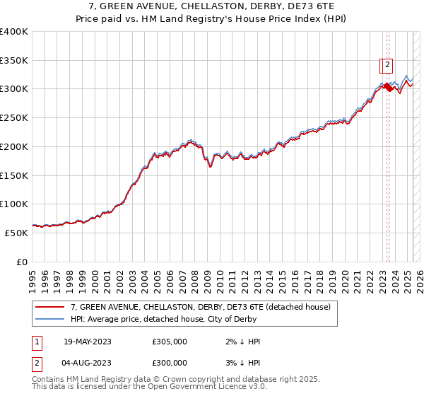 7, GREEN AVENUE, CHELLASTON, DERBY, DE73 6TE: Price paid vs HM Land Registry's House Price Index