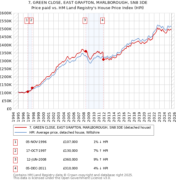7, GREEN CLOSE, EAST GRAFTON, MARLBOROUGH, SN8 3DE: Price paid vs HM Land Registry's House Price Index