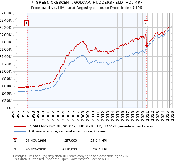 7, GREEN CRESCENT, GOLCAR, HUDDERSFIELD, HD7 4RF: Price paid vs HM Land Registry's House Price Index