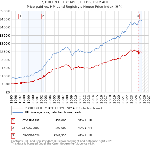 7, GREEN HILL CHASE, LEEDS, LS12 4HF: Price paid vs HM Land Registry's House Price Index