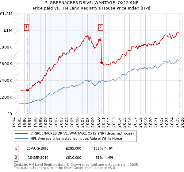 7, GREENACRES DRIVE, WANTAGE, OX12 9NR: Price paid vs HM Land Registry's House Price Index