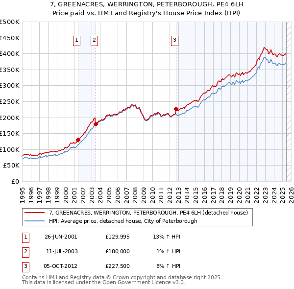 7, GREENACRES, WERRINGTON, PETERBOROUGH, PE4 6LH: Price paid vs HM Land Registry's House Price Index
