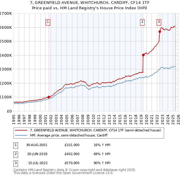 7, GREENFIELD AVENUE, WHITCHURCH, CARDIFF, CF14 1TF: Price paid vs HM Land Registry's House Price Index
