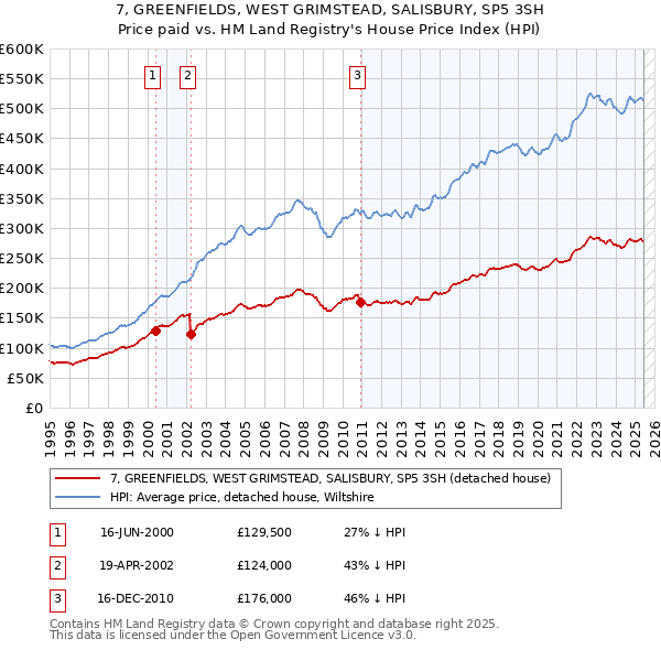 7, GREENFIELDS, WEST GRIMSTEAD, SALISBURY, SP5 3SH: Price paid vs HM Land Registry's House Price Index