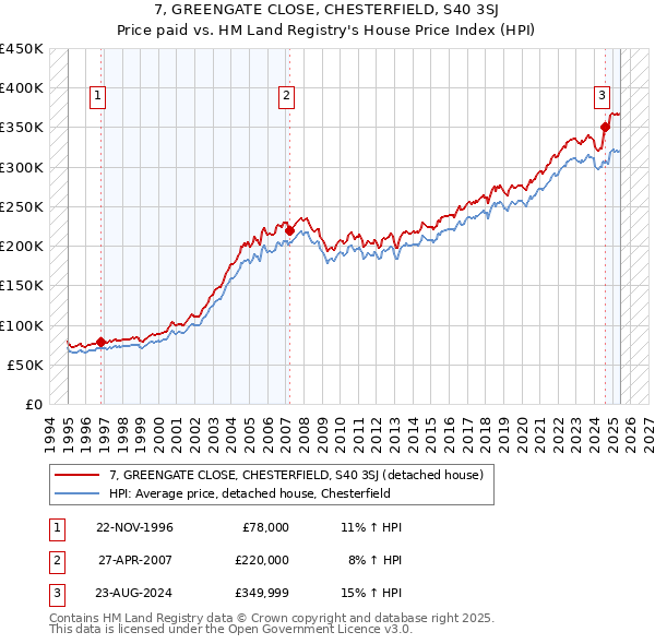 7, GREENGATE CLOSE, CHESTERFIELD, S40 3SJ: Price paid vs HM Land Registry's House Price Index
