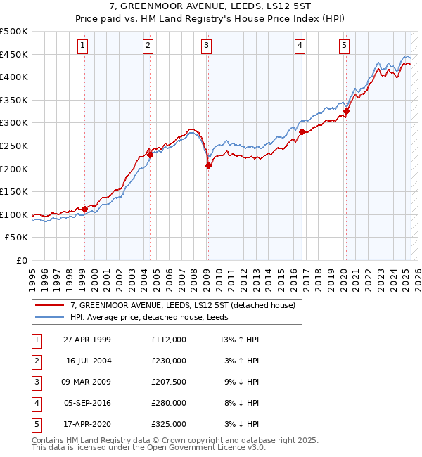7, GREENMOOR AVENUE, LEEDS, LS12 5ST: Price paid vs HM Land Registry's House Price Index