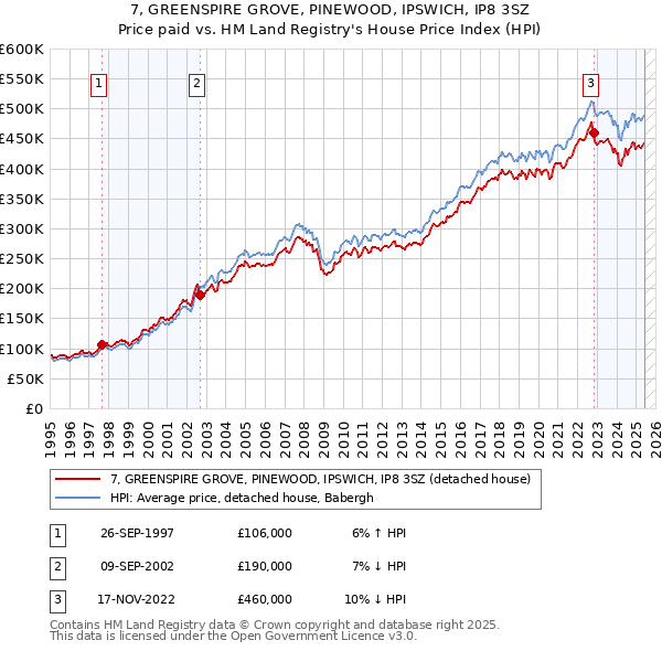 7, GREENSPIRE GROVE, PINEWOOD, IPSWICH, IP8 3SZ: Price paid vs HM Land Registry's House Price Index