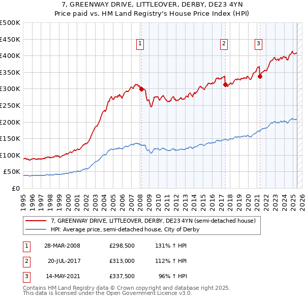 7, GREENWAY DRIVE, LITTLEOVER, DERBY, DE23 4YN: Price paid vs HM Land Registry's House Price Index