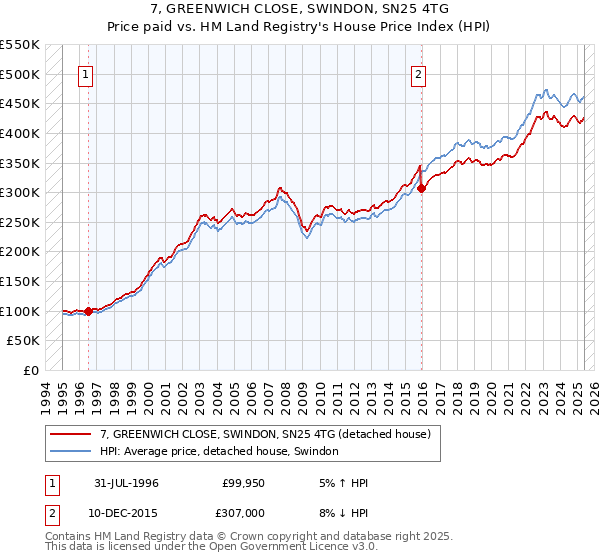 7, GREENWICH CLOSE, SWINDON, SN25 4TG: Price paid vs HM Land Registry's House Price Index