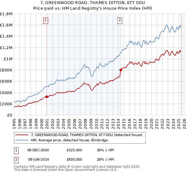 7, GREENWOOD ROAD, THAMES DITTON, KT7 0DU: Price paid vs HM Land Registry's House Price Index