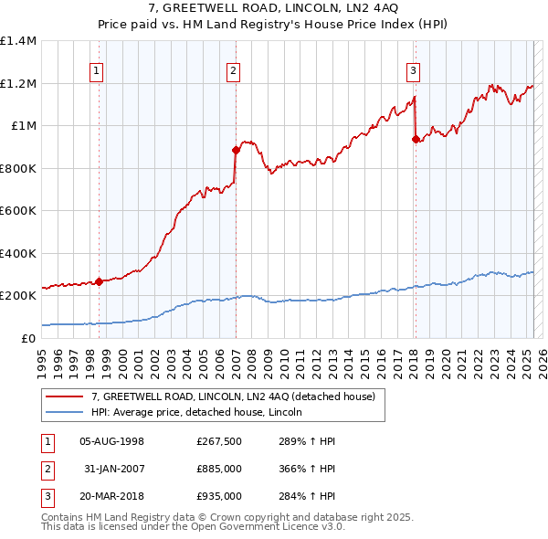 7, GREETWELL ROAD, LINCOLN, LN2 4AQ: Price paid vs HM Land Registry's House Price Index