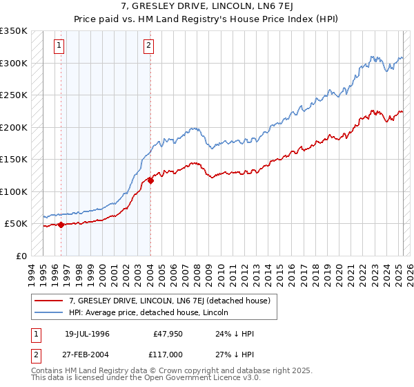 7, GRESLEY DRIVE, LINCOLN, LN6 7EJ: Price paid vs HM Land Registry's House Price Index