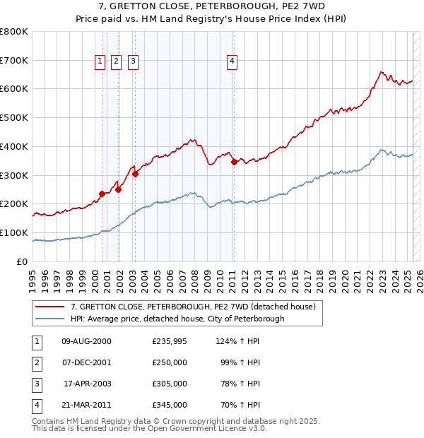 7, GRETTON CLOSE, PETERBOROUGH, PE2 7WD: Price paid vs HM Land Registry's House Price Index