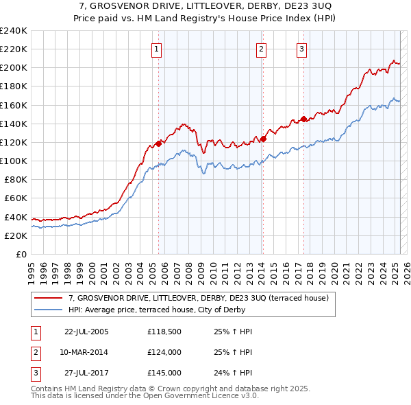 7, GROSVENOR DRIVE, LITTLEOVER, DERBY, DE23 3UQ: Price paid vs HM Land Registry's House Price Index