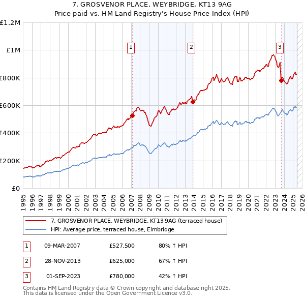 7, GROSVENOR PLACE, WEYBRIDGE, KT13 9AG: Price paid vs HM Land Registry's House Price Index