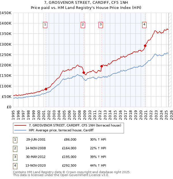 7, GROSVENOR STREET, CARDIFF, CF5 1NH: Price paid vs HM Land Registry's House Price Index