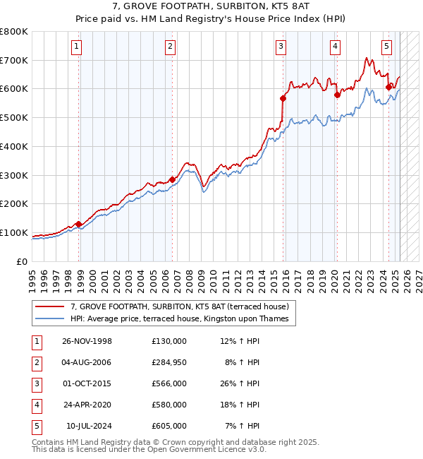 7, GROVE FOOTPATH, SURBITON, KT5 8AT: Price paid vs HM Land Registry's House Price Index