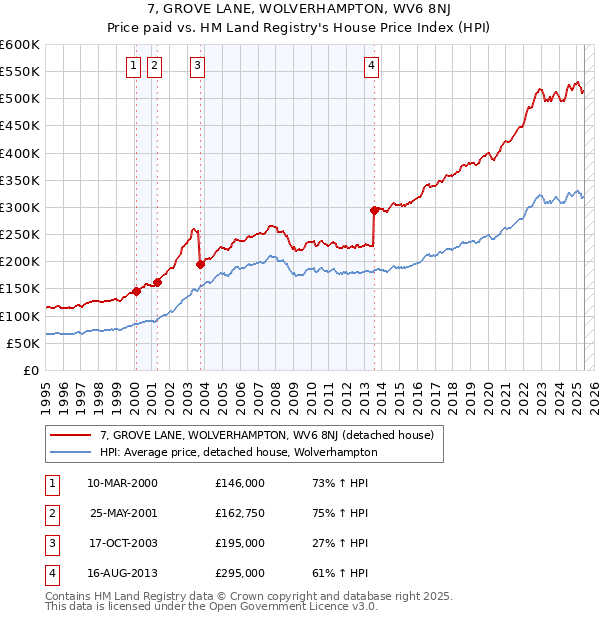 7, GROVE LANE, WOLVERHAMPTON, WV6 8NJ: Price paid vs HM Land Registry's House Price Index