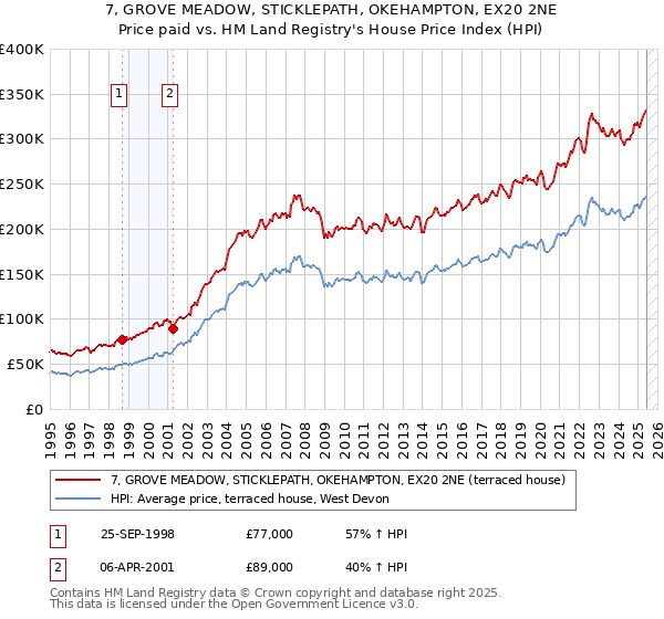 7, GROVE MEADOW, STICKLEPATH, OKEHAMPTON, EX20 2NE: Price paid vs HM Land Registry's House Price Index
