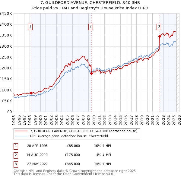 7, GUILDFORD AVENUE, CHESTERFIELD, S40 3HB: Price paid vs HM Land Registry's House Price Index