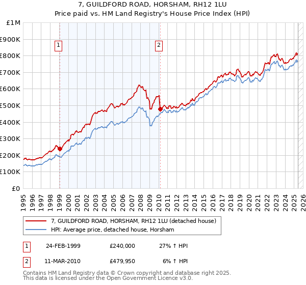 7, GUILDFORD ROAD, HORSHAM, RH12 1LU: Price paid vs HM Land Registry's House Price Index