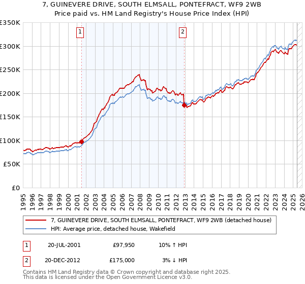 7, GUINEVERE DRIVE, SOUTH ELMSALL, PONTEFRACT, WF9 2WB: Price paid vs HM Land Registry's House Price Index