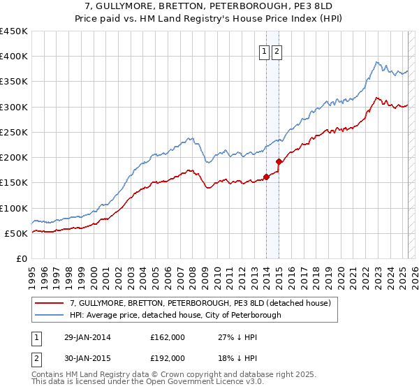 7, GULLYMORE, BRETTON, PETERBOROUGH, PE3 8LD: Price paid vs HM Land Registry's House Price Index
