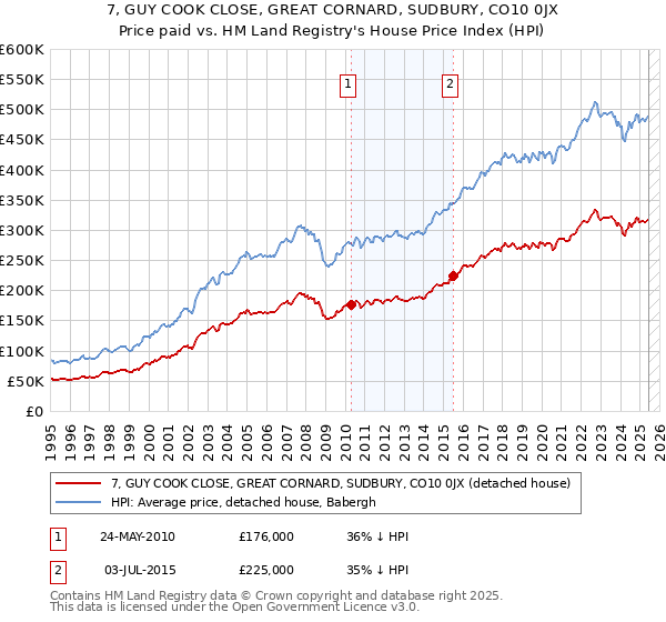 7, GUY COOK CLOSE, GREAT CORNARD, SUDBURY, CO10 0JX: Price paid vs HM Land Registry's House Price Index