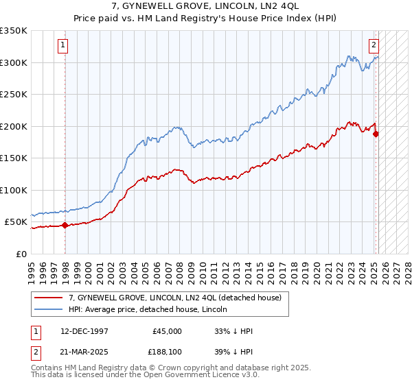 7, GYNEWELL GROVE, LINCOLN, LN2 4QL: Price paid vs HM Land Registry's House Price Index