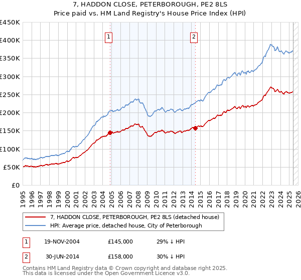 7, HADDON CLOSE, PETERBOROUGH, PE2 8LS: Price paid vs HM Land Registry's House Price Index
