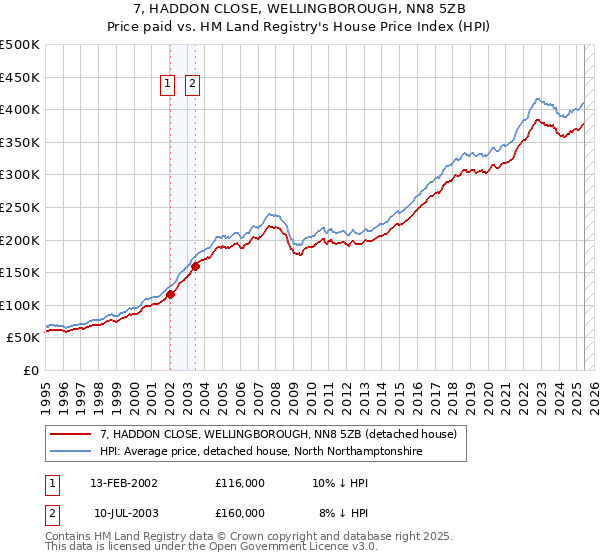 7, HADDON CLOSE, WELLINGBOROUGH, NN8 5ZB: Price paid vs HM Land Registry's House Price Index