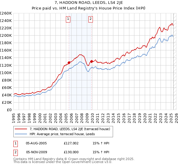 7, HADDON ROAD, LEEDS, LS4 2JE: Price paid vs HM Land Registry's House Price Index