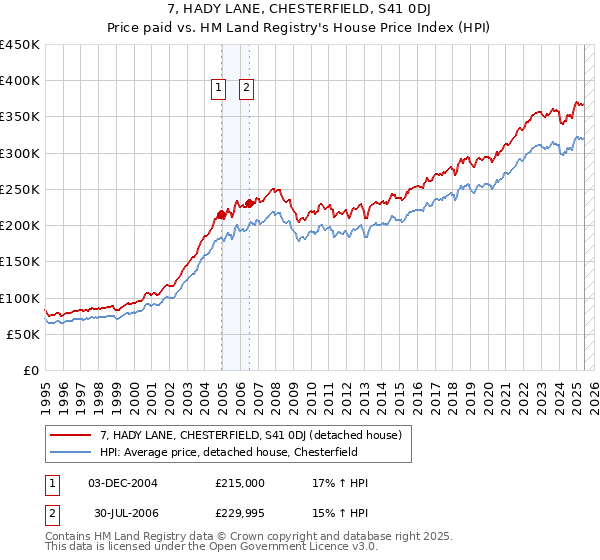 7, HADY LANE, CHESTERFIELD, S41 0DJ: Price paid vs HM Land Registry's House Price Index