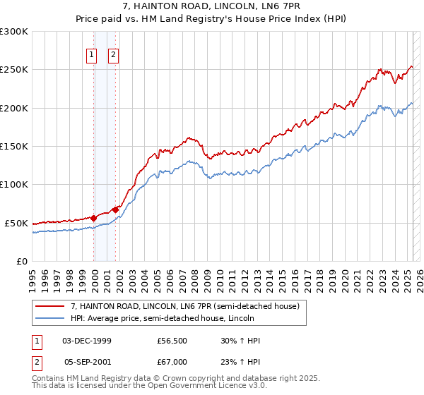 7, HAINTON ROAD, LINCOLN, LN6 7PR: Price paid vs HM Land Registry's House Price Index