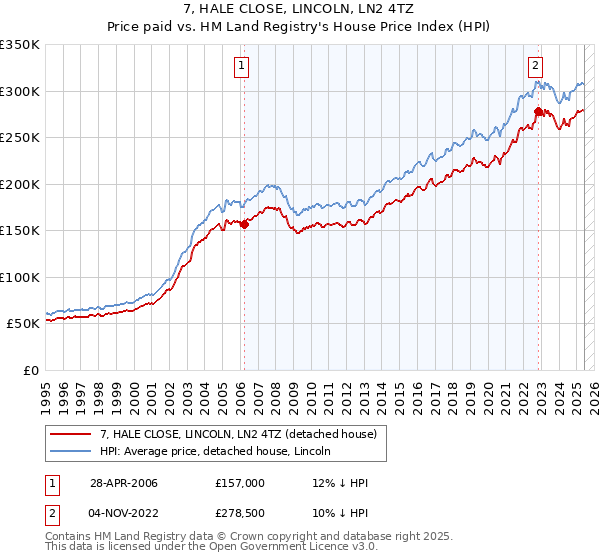 7, HALE CLOSE, LINCOLN, LN2 4TZ: Price paid vs HM Land Registry's House Price Index