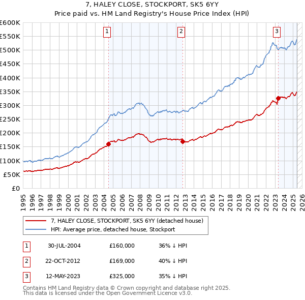 7, HALEY CLOSE, STOCKPORT, SK5 6YY: Price paid vs HM Land Registry's House Price Index