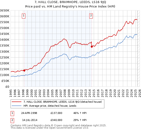 7, HALL CLOSE, BRAMHOPE, LEEDS, LS16 9JQ: Price paid vs HM Land Registry's House Price Index