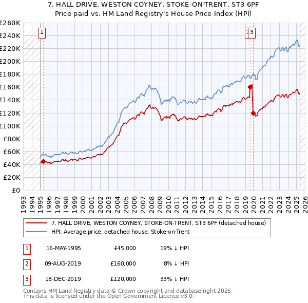 7, HALL DRIVE, WESTON COYNEY, STOKE-ON-TRENT, ST3 6PF: Price paid vs HM Land Registry's House Price Index