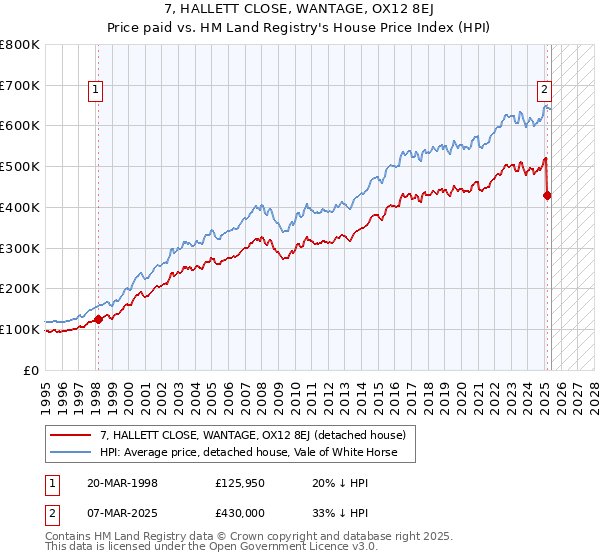 7, HALLETT CLOSE, WANTAGE, OX12 8EJ: Price paid vs HM Land Registry's House Price Index