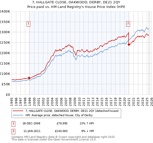 7, HALLGATE CLOSE, OAKWOOD, DERBY, DE21 2QY: Price paid vs HM Land Registry's House Price Index
