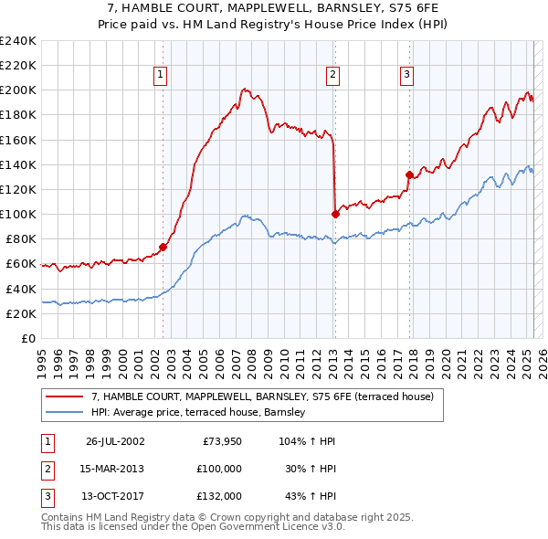 7, HAMBLE COURT, MAPPLEWELL, BARNSLEY, S75 6FE: Price paid vs HM Land Registry's House Price Index