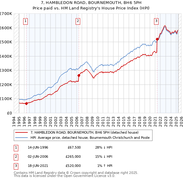 7, HAMBLEDON ROAD, BOURNEMOUTH, BH6 5PH: Price paid vs HM Land Registry's House Price Index