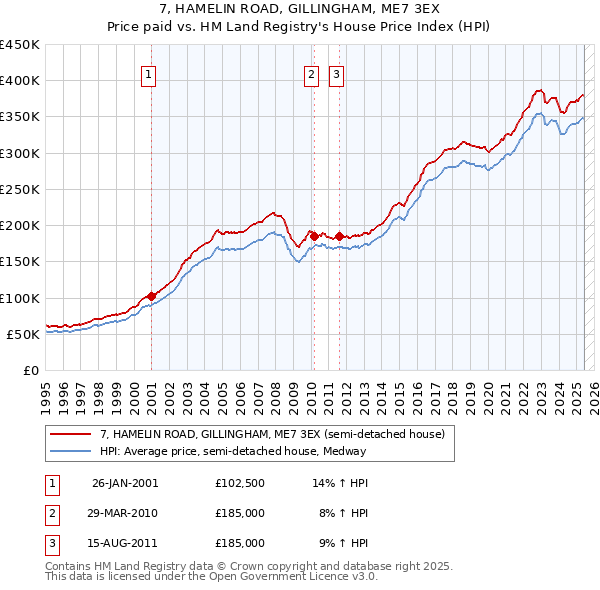7, HAMELIN ROAD, GILLINGHAM, ME7 3EX: Price paid vs HM Land Registry's House Price Index