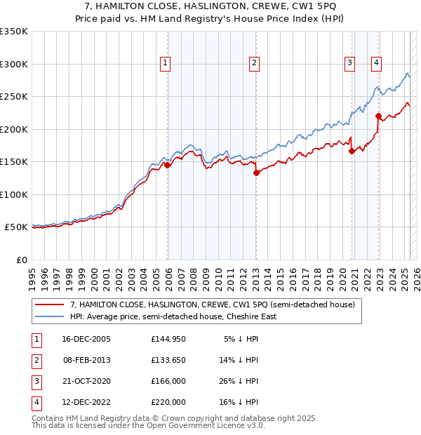 7, HAMILTON CLOSE, HASLINGTON, CREWE, CW1 5PQ: Price paid vs HM Land Registry's House Price Index