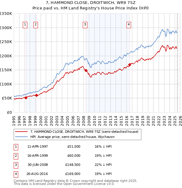 7, HAMMOND CLOSE, DROITWICH, WR9 7SZ: Price paid vs HM Land Registry's House Price Index