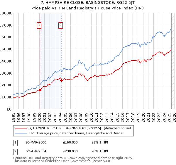 7, HAMPSHIRE CLOSE, BASINGSTOKE, RG22 5JT: Price paid vs HM Land Registry's House Price Index