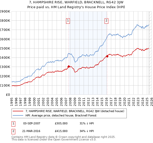7, HAMPSHIRE RISE, WARFIELD, BRACKNELL, RG42 3JW: Price paid vs HM Land Registry's House Price Index