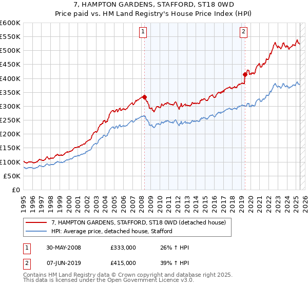 7, HAMPTON GARDENS, STAFFORD, ST18 0WD: Price paid vs HM Land Registry's House Price Index